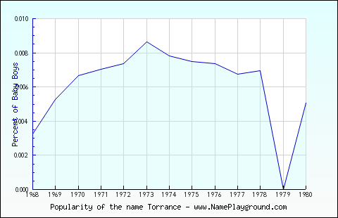 Line chart