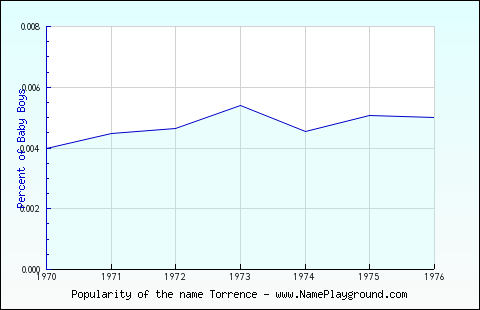 Line chart