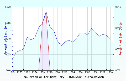 Line chart