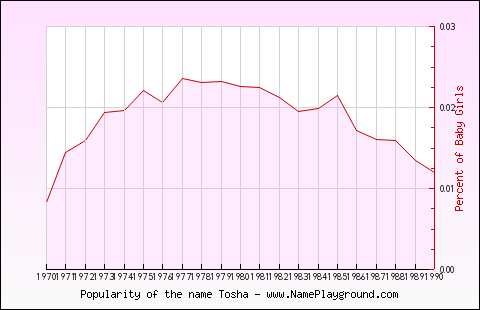 Line chart