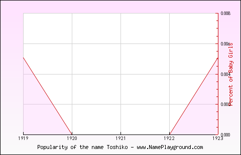 Line chart