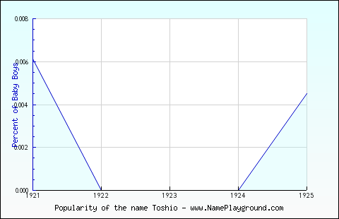 Line chart