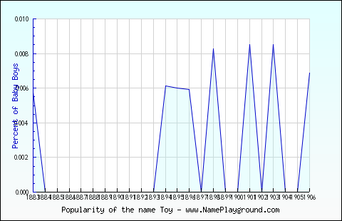 Line chart