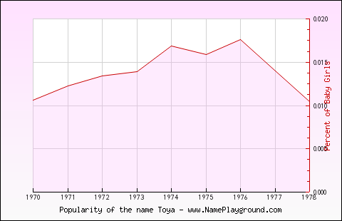 Line chart