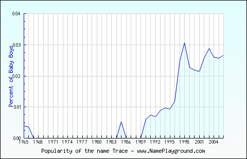 Line chart