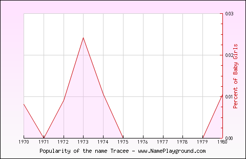 Line chart