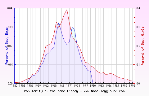 Line chart