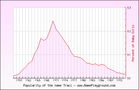 Line chart