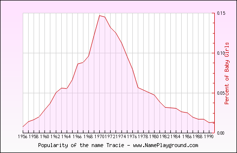 Line chart