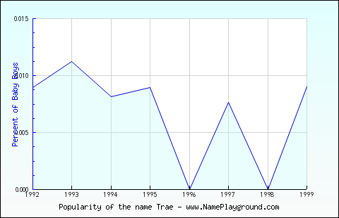 Line chart