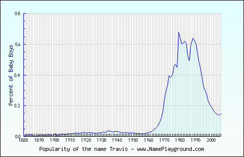 Line chart