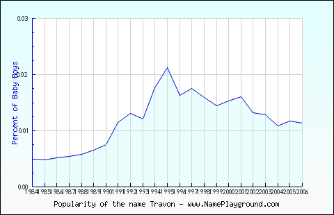 Line chart