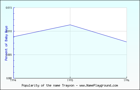 Line chart