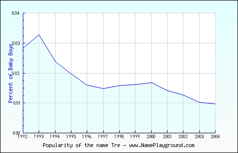 Line chart