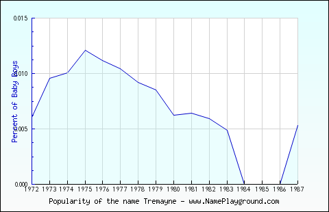 Line chart