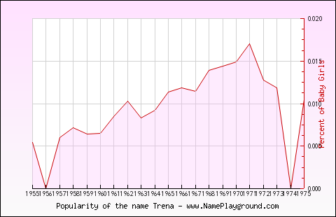 Line chart