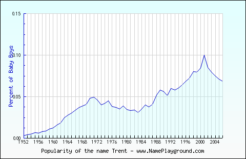 Line chart