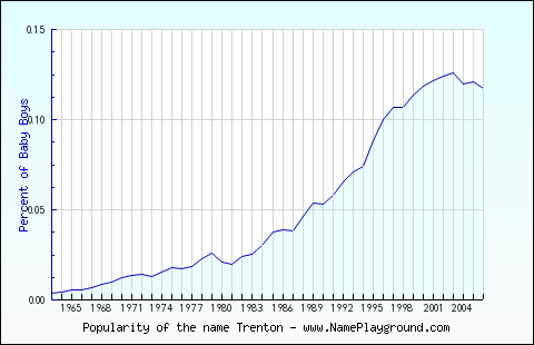 Line chart