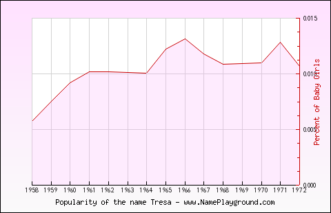 Line chart