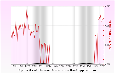 Line chart