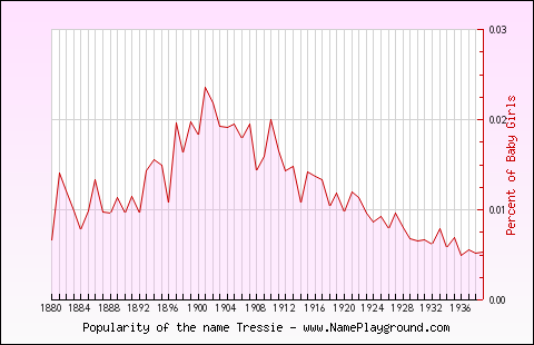 Line chart