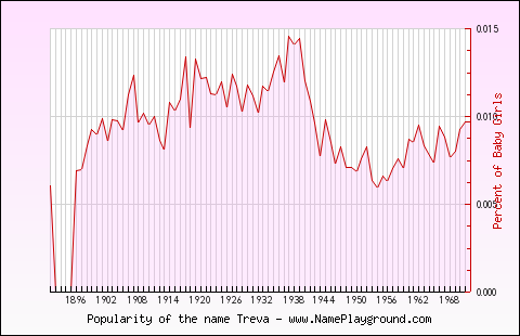 Line chart