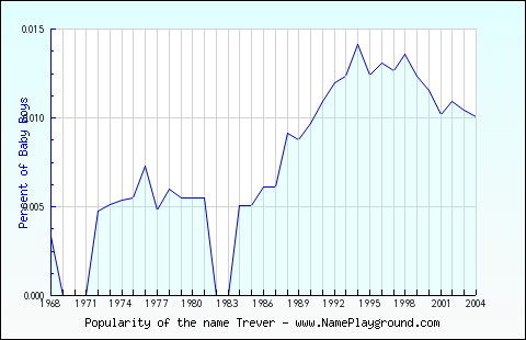 Line chart