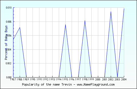 Line chart