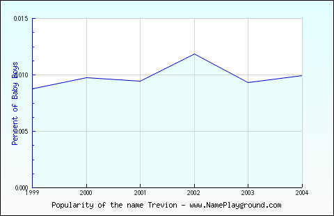 Line chart