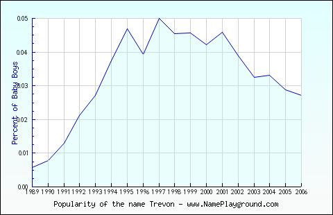 Line chart