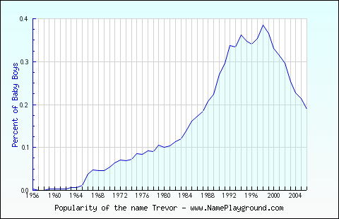 Line chart