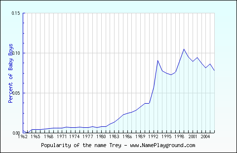 Line chart