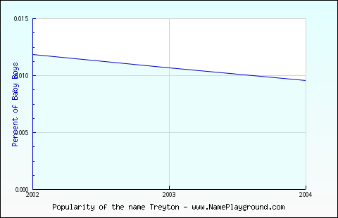 Line chart