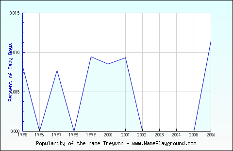 Line chart