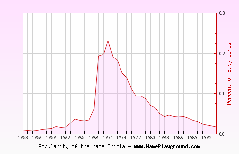 Line chart