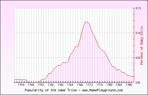 Line chart