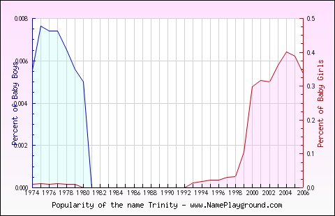 Line chart