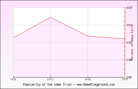 Line chart