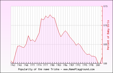 Line chart