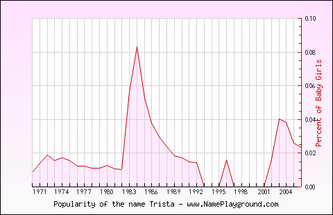 Line chart