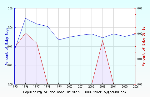 Line chart