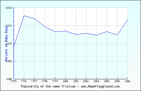 Line chart