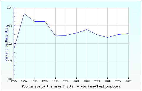 Line chart