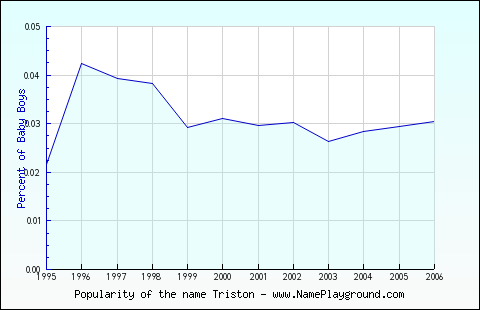 Line chart