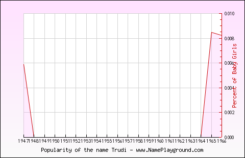 Line chart