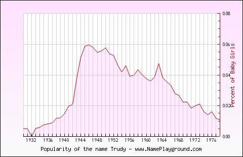 Line chart