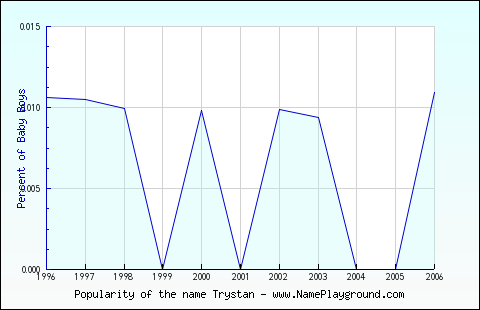 Line chart