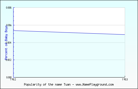 Line chart