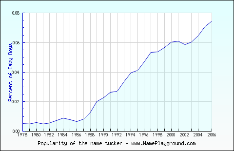 Line chart