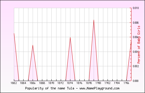 Line chart